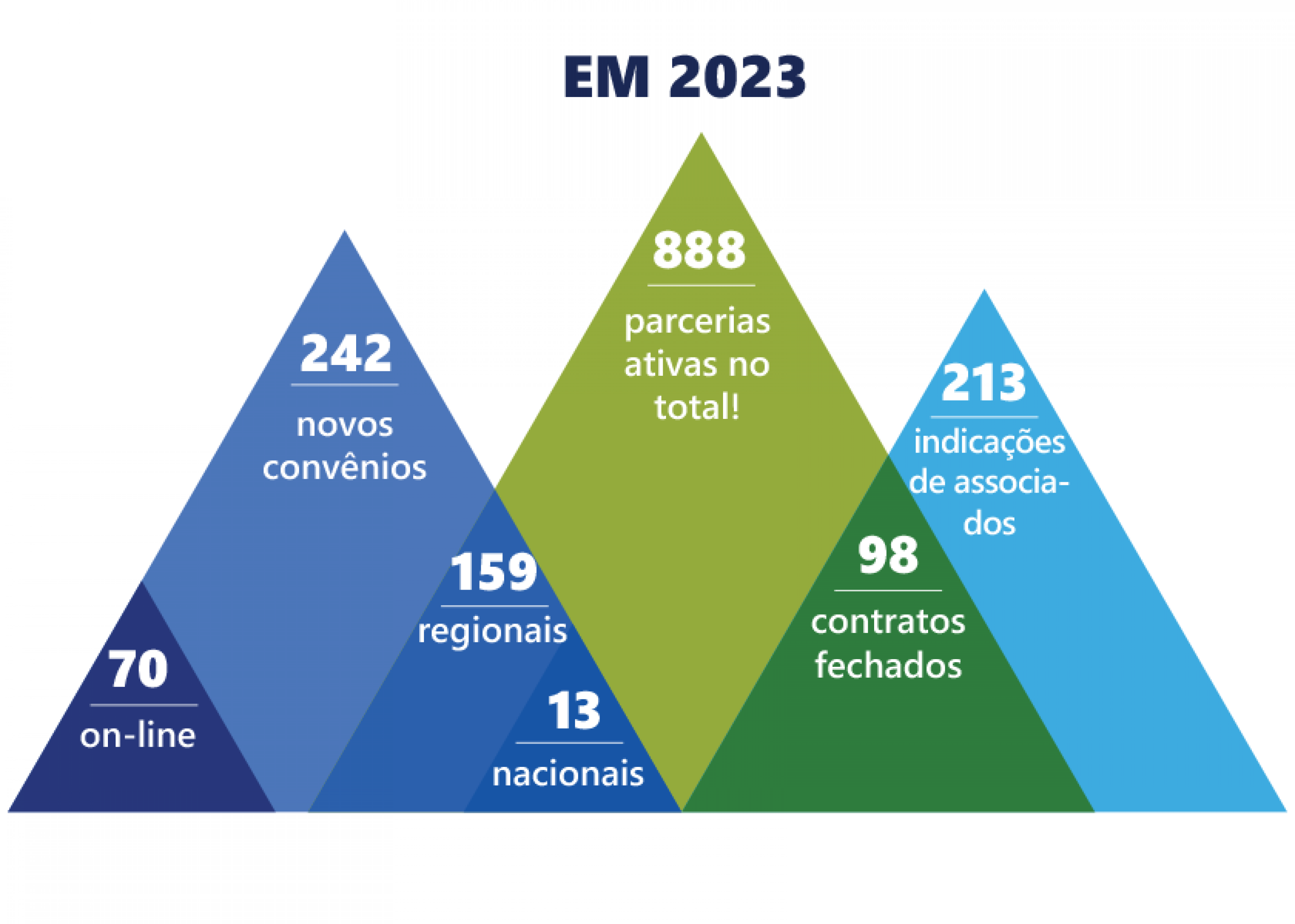O infográfico mostra o crescimento da rede conveniada em 2023 e destaca o total de parcerias fechadas com a indicação de associados.