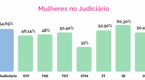 Fonte: Censo do Judiciário 2023 e órgãos citados.