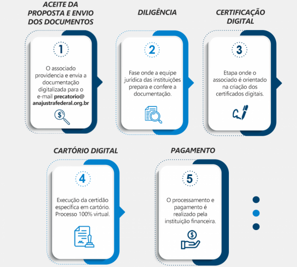 Etapas da antecipação do seu precatório ou direito creditório - ANAJUSTRA Federal