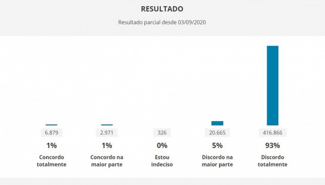 Resultado parcial da votação no dia 13/9. - Reprodução - site Câmara Resultado parcial da votação no dia 13/9.