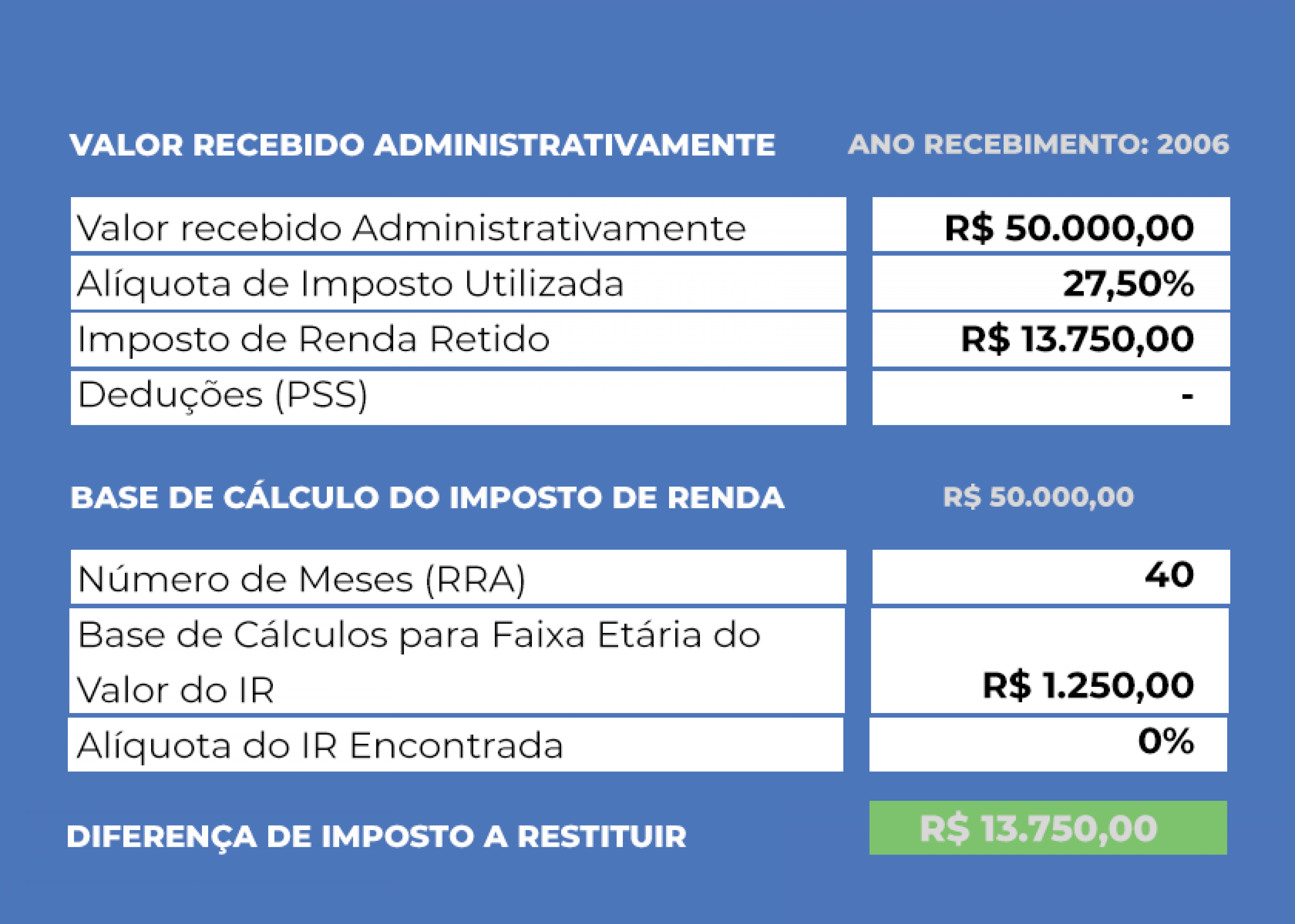 RRA de Outras Verbas: exemplos mostram valores vantajosos de restituições - Alguns servidores têm até mais de R$ 100 mil para receber.