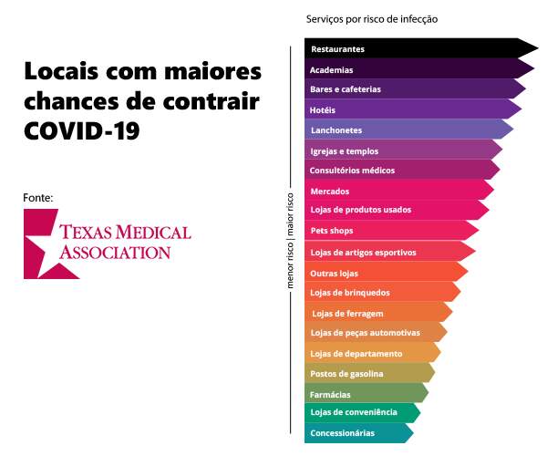 Academias são o segundo lugar de maior risco para Covid-19. - ANAJUSTRA Federal