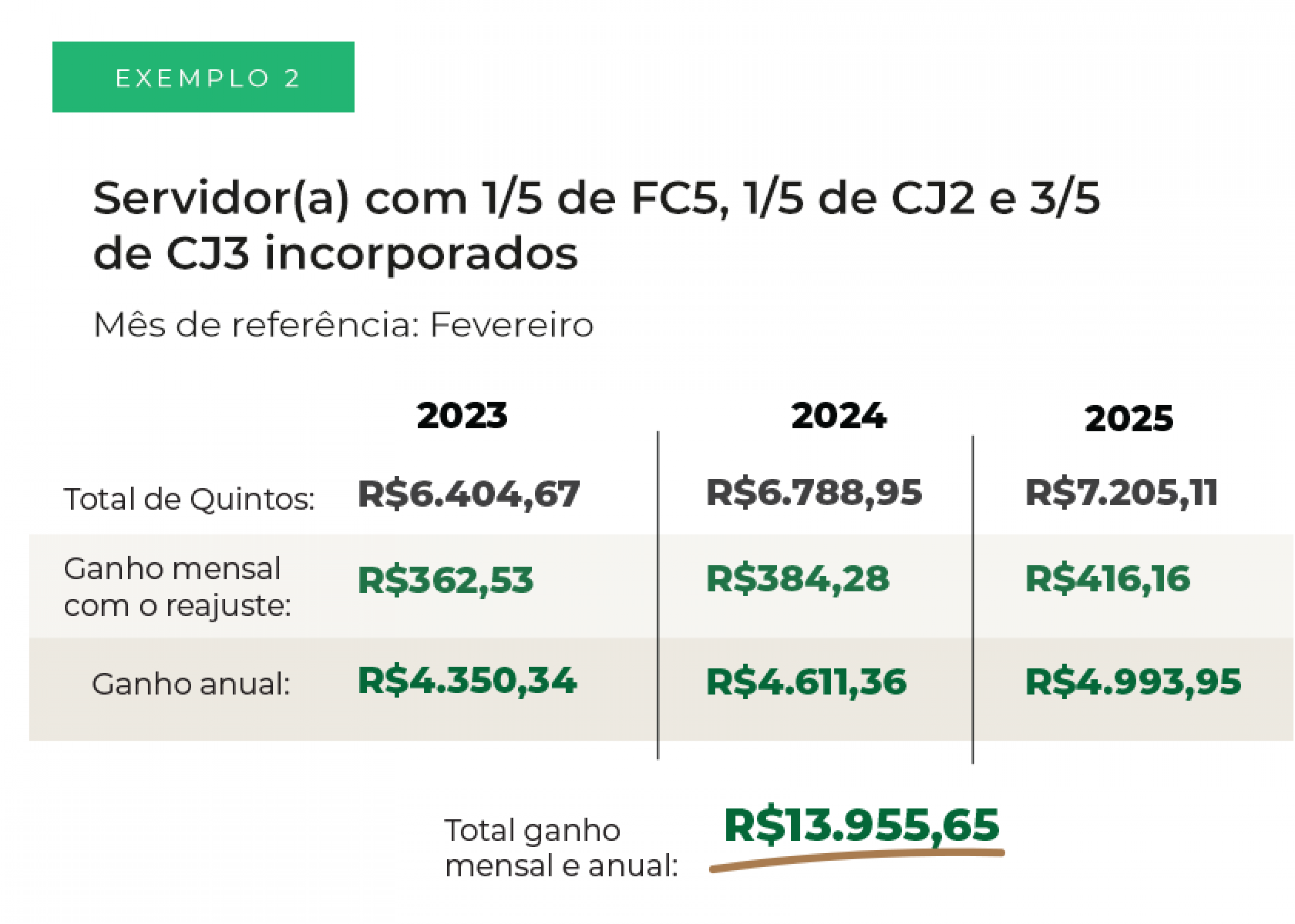 Exemplo mostra o ganho mensal e anual com a ação. 